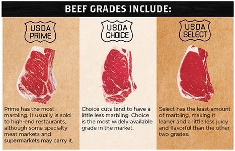 Baltimore Catering Discussion: Grades of Beef