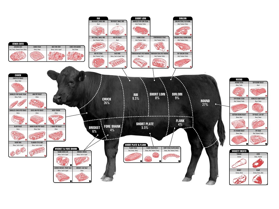 The Different USDA Grades of Beef (Choice, Prime and Utility) With